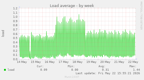 Load average