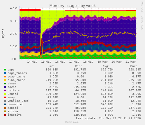 Memory usage