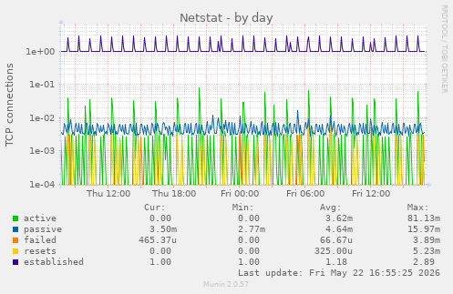 Netstat