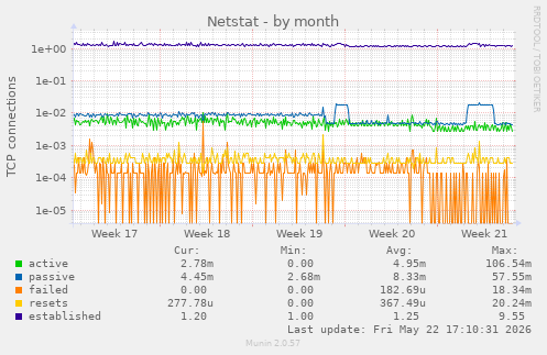Netstat