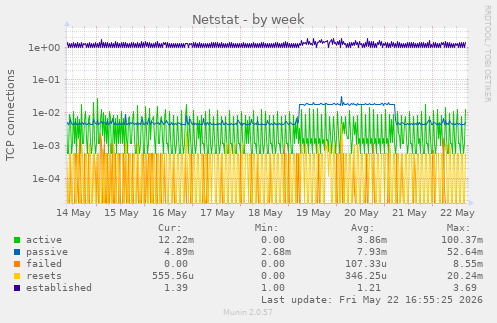Netstat