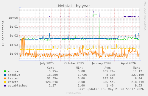 Netstat