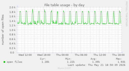 File table usage