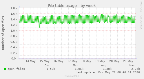 File table usage