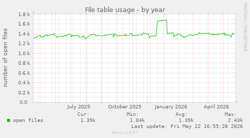 File table usage