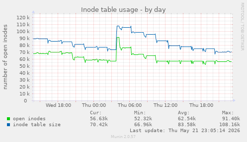 Inode table usage
