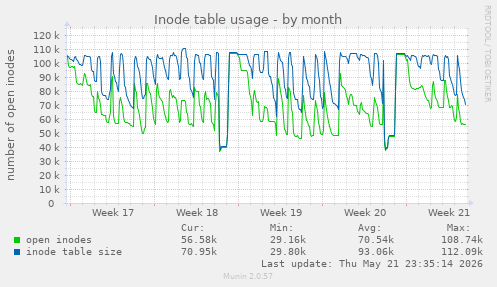 monthly graph