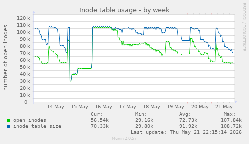 Inode table usage