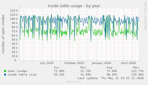 Inode table usage