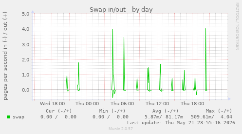 Swap in/out