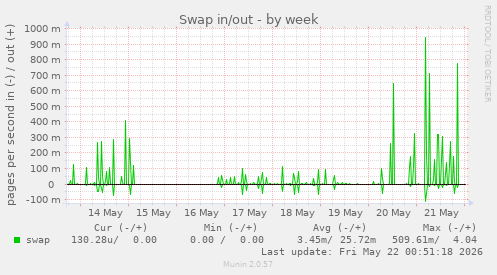 Swap in/out