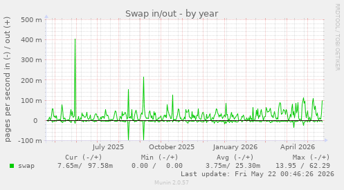 yearly graph