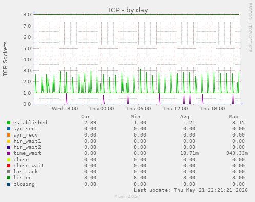 TCP