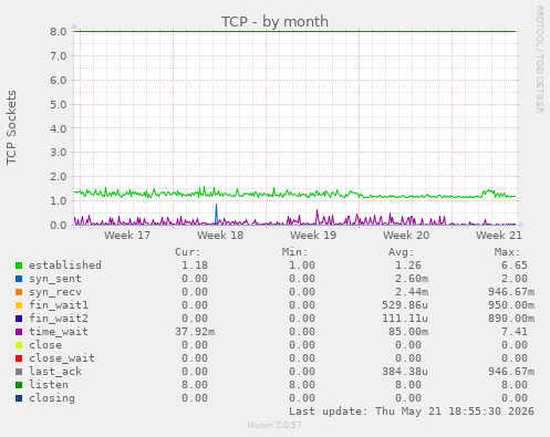 TCP