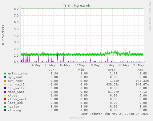TCP