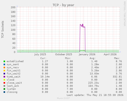 TCP