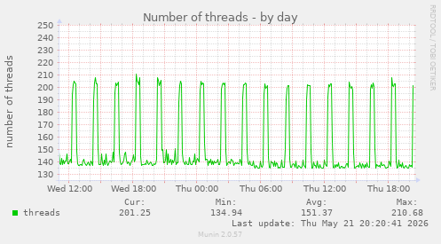 Number of threads