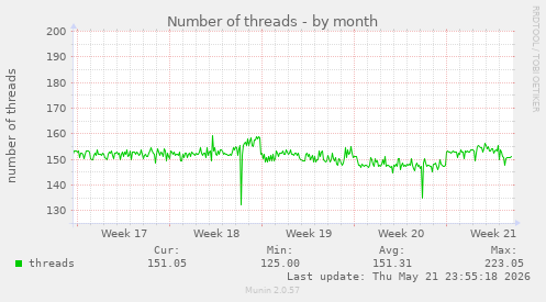 Number of threads