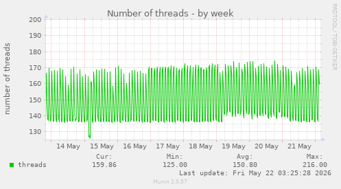 Number of threads