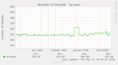Number of threads