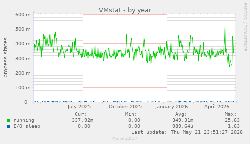 VMstat