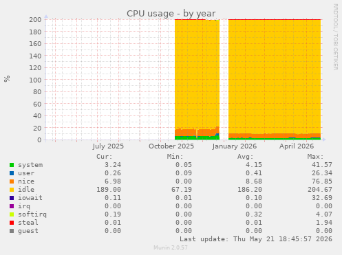 CPU usage