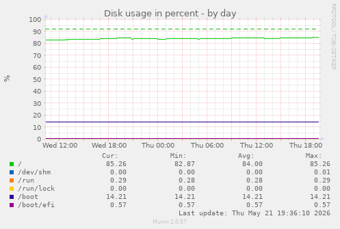 Disk usage in percent