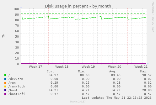 monthly graph