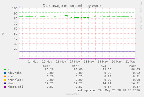 Disk usage in percent