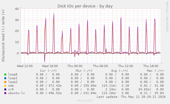Disk IOs per device