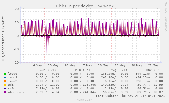 Disk IOs per device