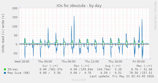 IOs for /dev/sda