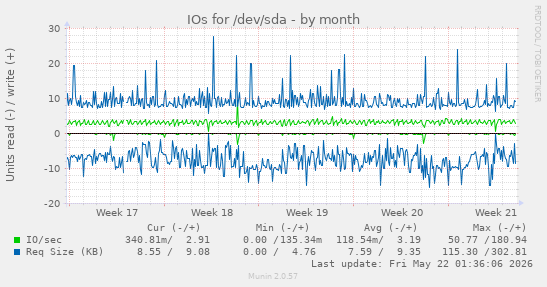 monthly graph