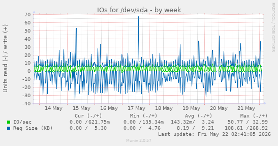 IOs for /dev/sda
