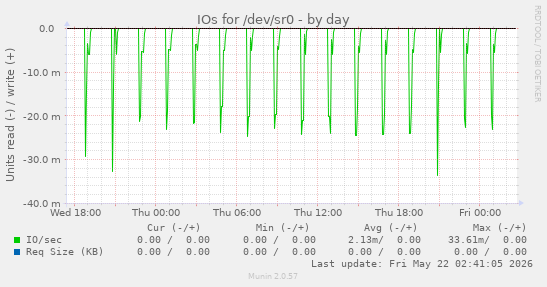 IOs for /dev/sr0