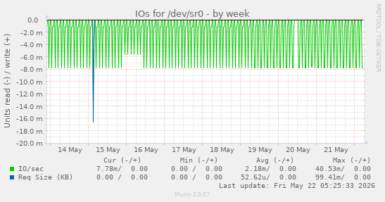 IOs for /dev/sr0