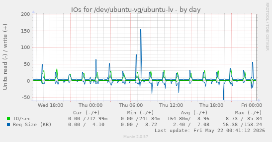 IOs for /dev/ubuntu-vg/ubuntu-lv