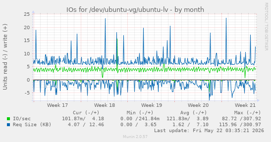 monthly graph