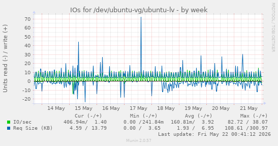 IOs for /dev/ubuntu-vg/ubuntu-lv