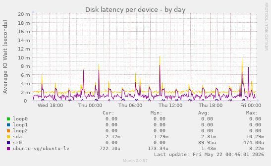 Disk latency per device