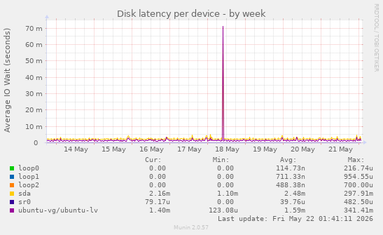 Disk latency per device