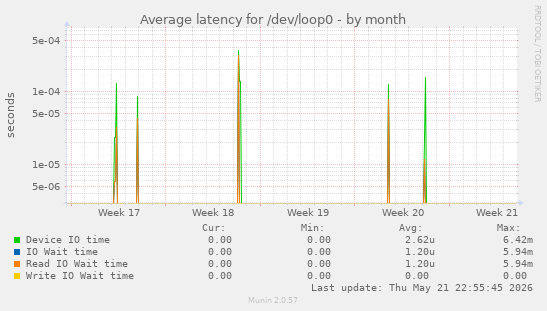 Average latency for /dev/loop0