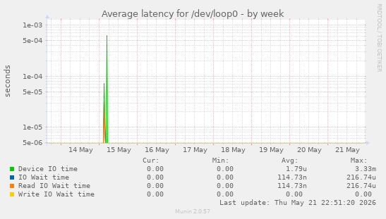 Average latency for /dev/loop0