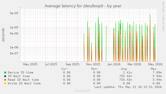Average latency for /dev/loop0