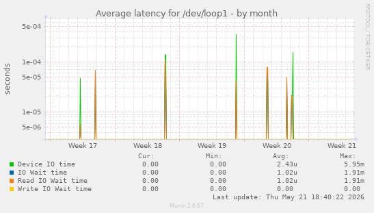 Average latency for /dev/loop1