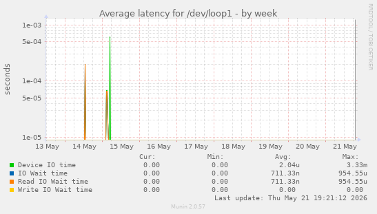 Average latency for /dev/loop1