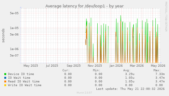 Average latency for /dev/loop1