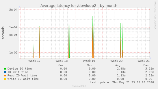 Average latency for /dev/loop2