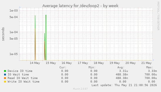 Average latency for /dev/loop2