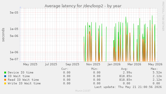 Average latency for /dev/loop2